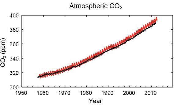 Atmospheric CO2.jpg