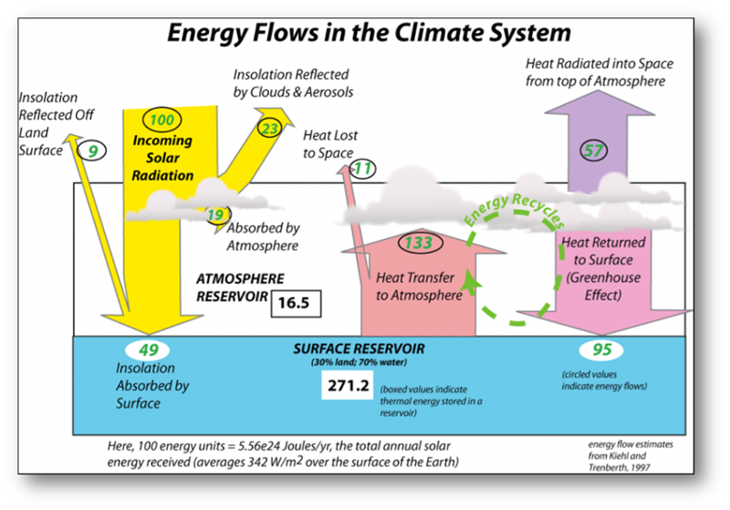 Energy Flows in the Climate System.png