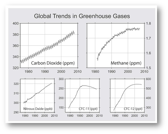 Recent Greenhouse Gas Trends.png