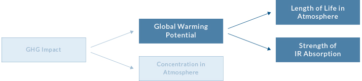 what-contributes-to-global-warming-potential-001-LS.jpg